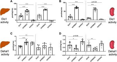 Tentative Application of a Streamlined Protocol to Determine Organ-Specific Regulations of Deiodinase 1 and Dehalogenase Activities as Readouts of the Hypothalamus-Pituitary-Thyroid-Periphery-Axis